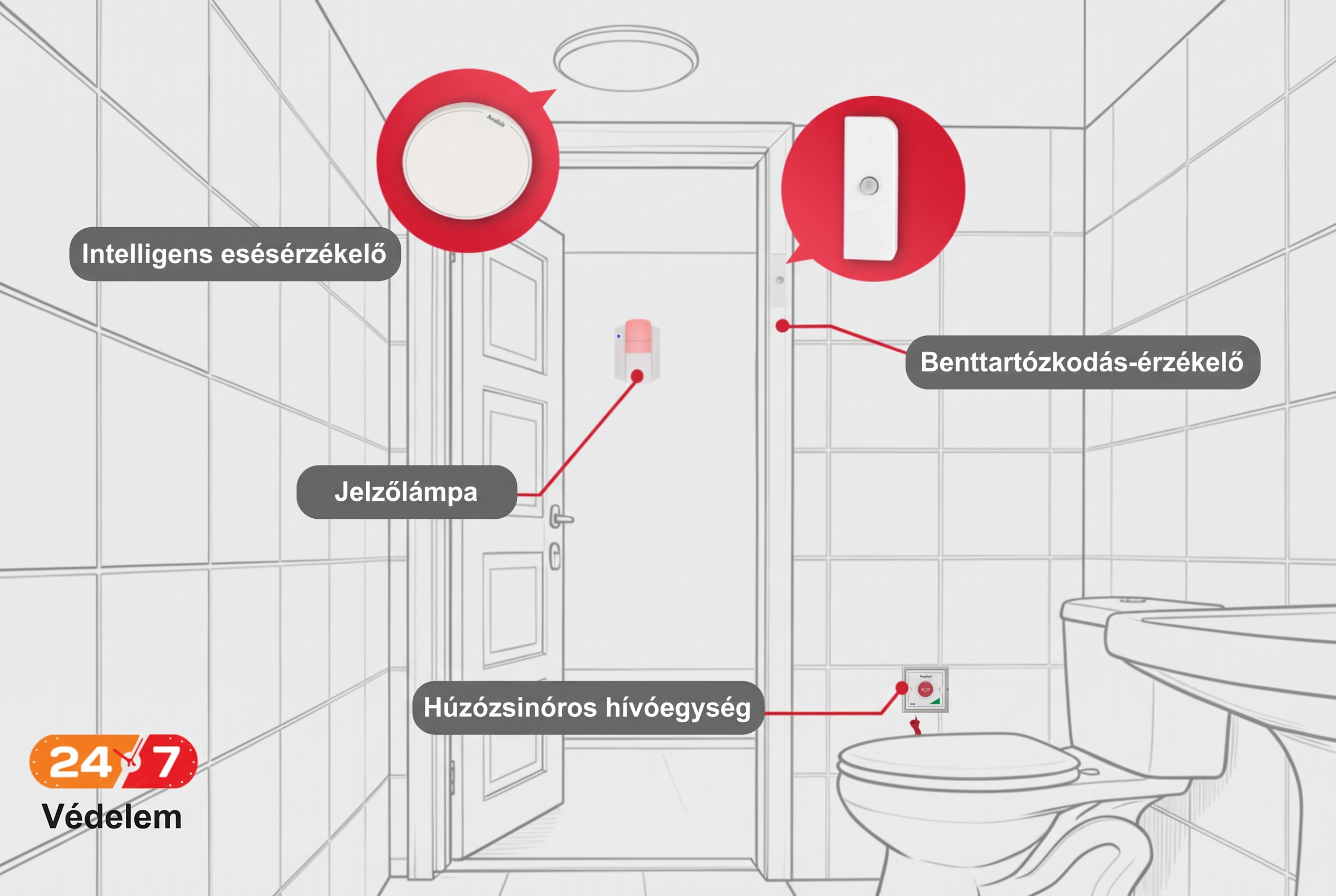 Elesés- és elhúzódó benttartózkodás-érzékelés – rendszerfelépítés és komponensek